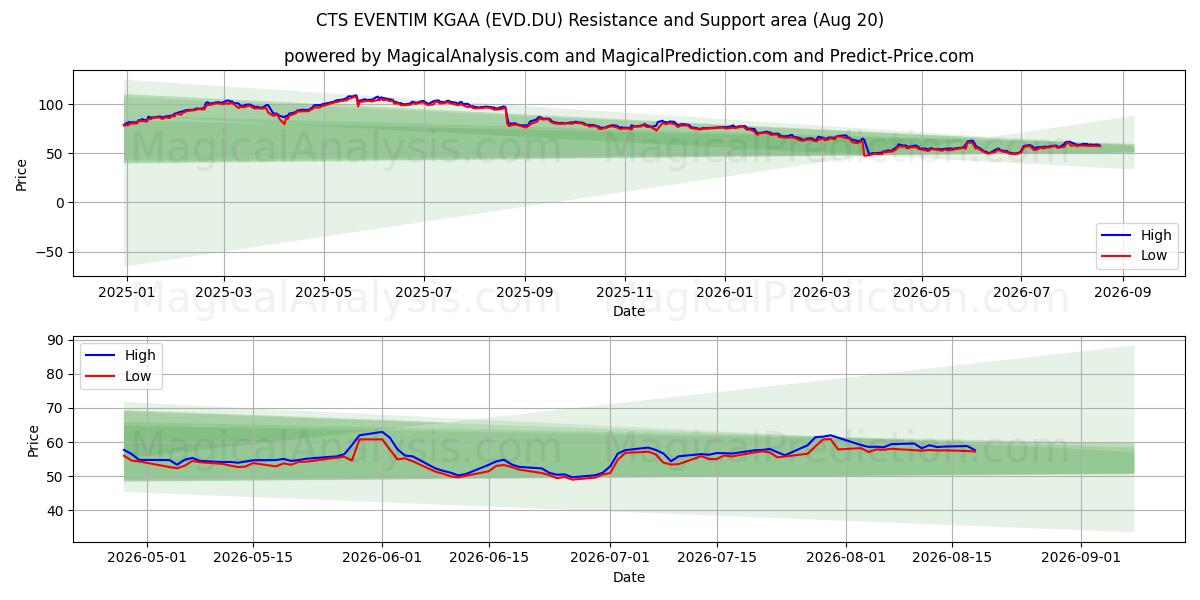  CTS EVENTIM KGAA (EVD.DU) Support and Resistance area (19 Aug) 