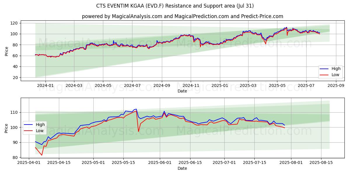  CTS EVENTIM KGAA (EVD.F) Support and Resistance area (30 Jul) 