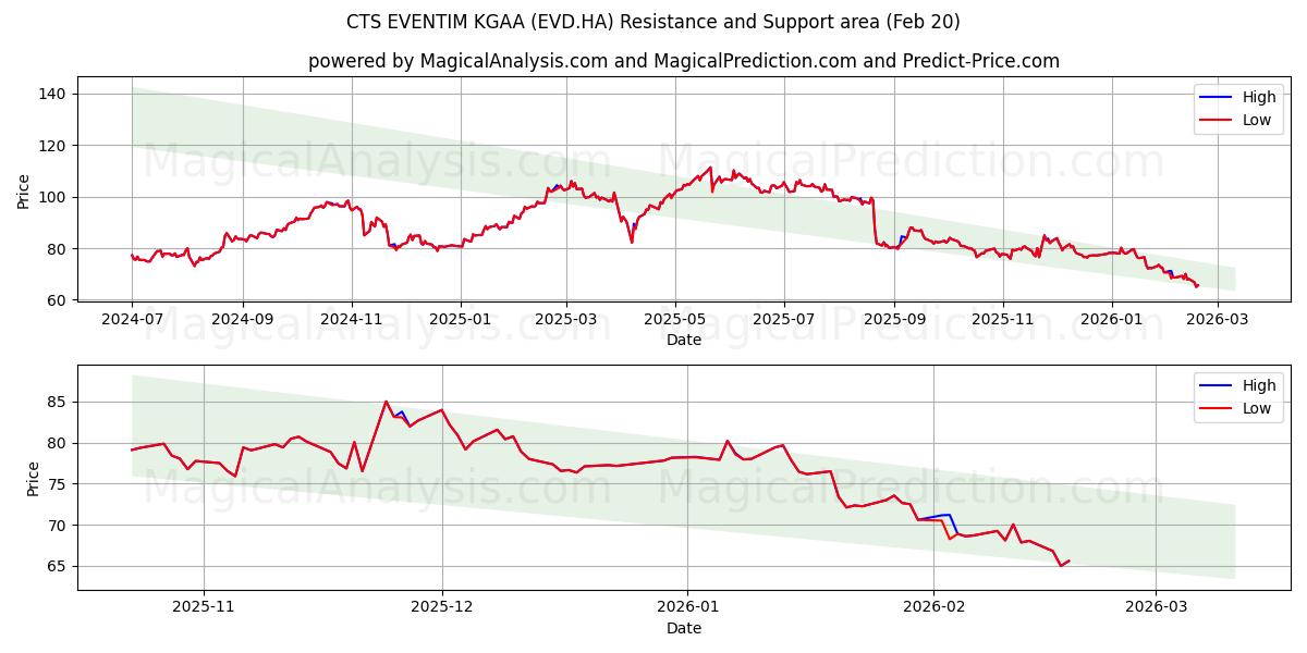  CTS EVENTIM KGAA (EVD.HA) Support and Resistance area (19 Feb) 