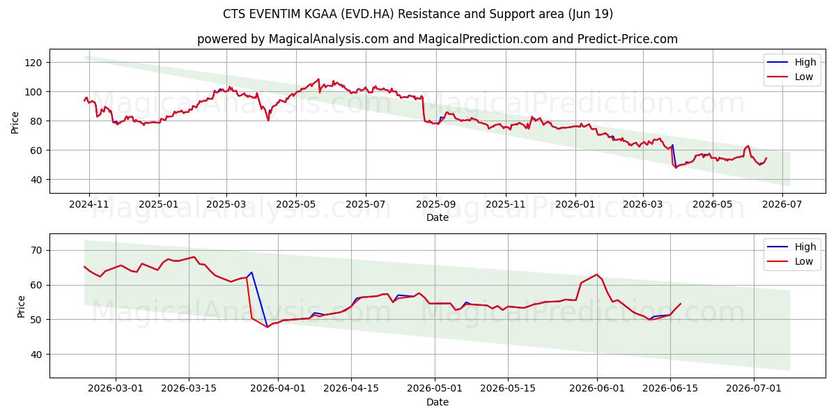  CTS EVENTIM KGAA (EVD.HA) Support and Resistance area (18 Jun) 