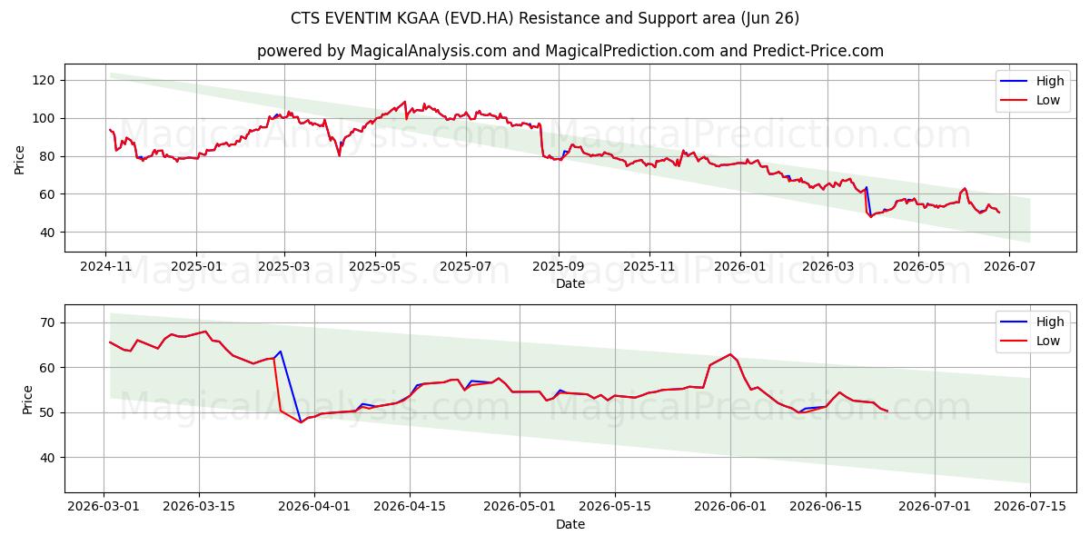 CTS EVENTIM KGAA (EVD.HA) Support and Resistance area (25 Jun) 