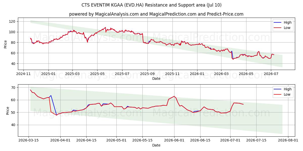  CTS EVENTIM KGAA (EVD.HA) Support and Resistance area (09 Jul) 