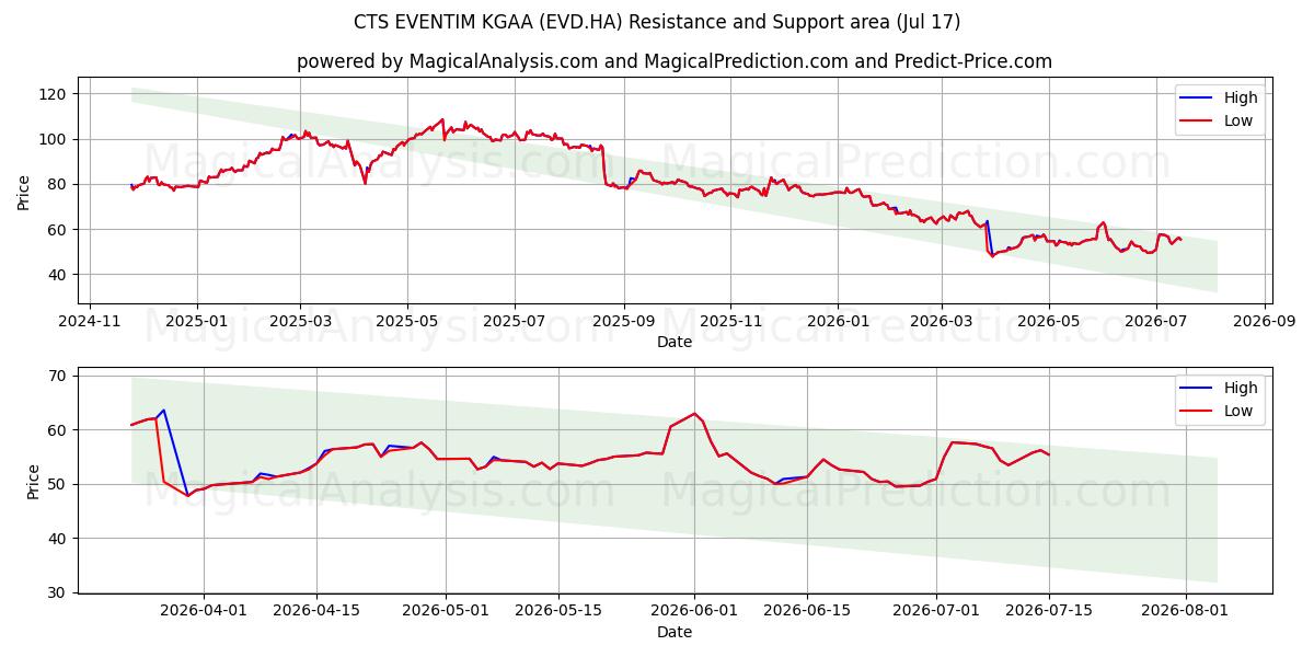  CTS EVENTIM KGAA (EVD.HA) Support and Resistance area (16 Jul) 