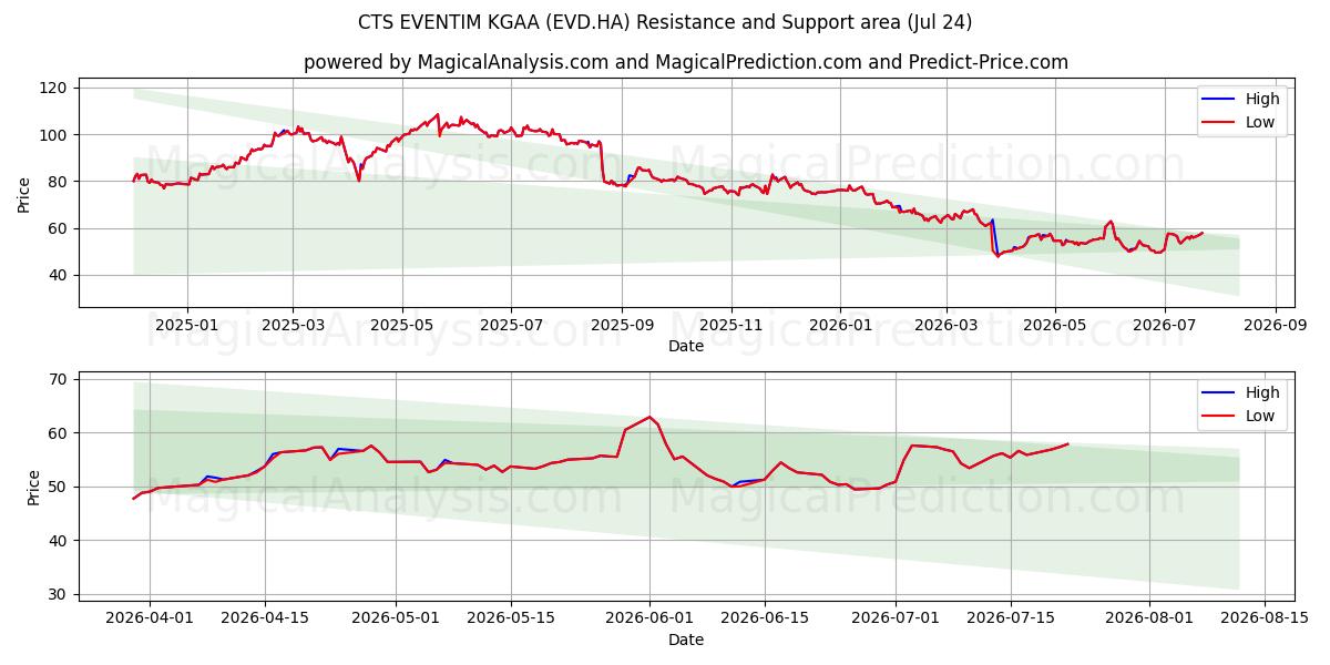  CTS EVENTIM KGAA (EVD.HA) Support and Resistance area (23 Jul) 