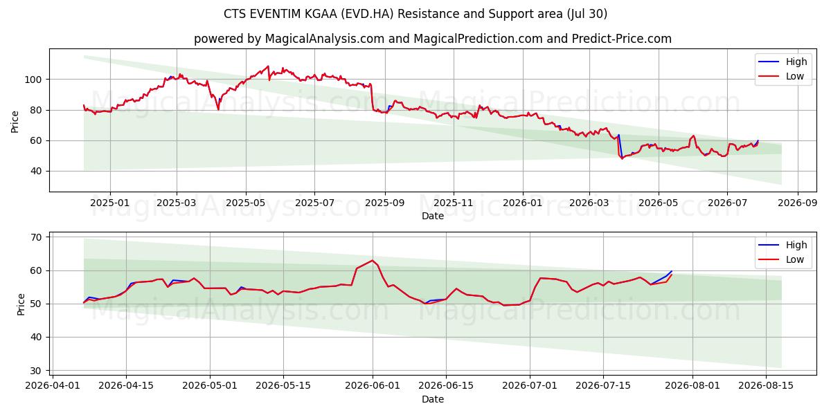  CTS EVENTIM KGAA (EVD.HA) Support and Resistance area (29 Jul) 