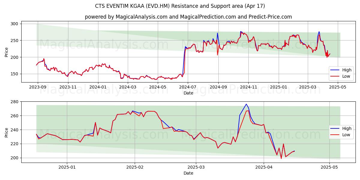  CTS EVENTIM KGAA (EVD.HM) Support and Resistance area (17 Apr) 