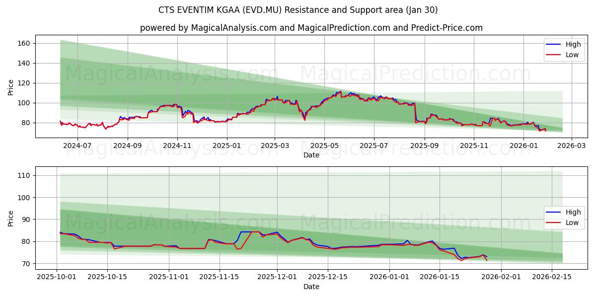  CTS EVENTIM KGAA (EVD.MU) Support and Resistance area (29 Jan) 