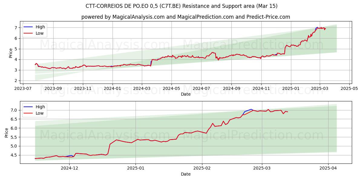  CTT-CORREIOS DE PO.EO 0,5 (C7T.BE) Support and Resistance area (15 Mar) 