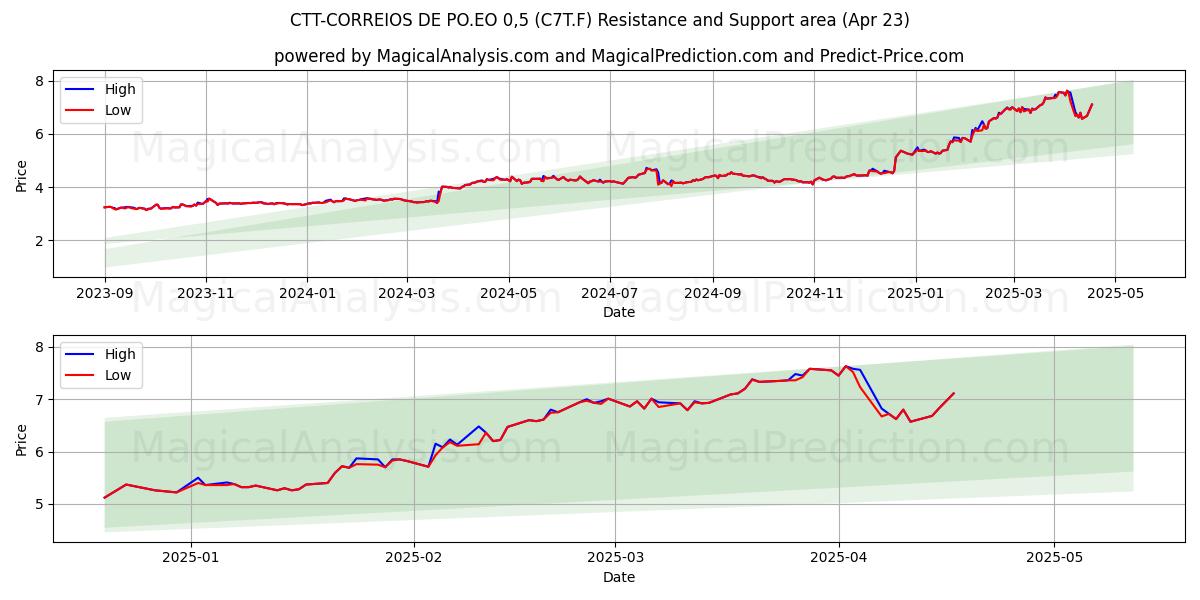  CTT-CORREIOS DE PO.EO 0,5 (C7T.F) Support and Resistance area (23 Apr) 