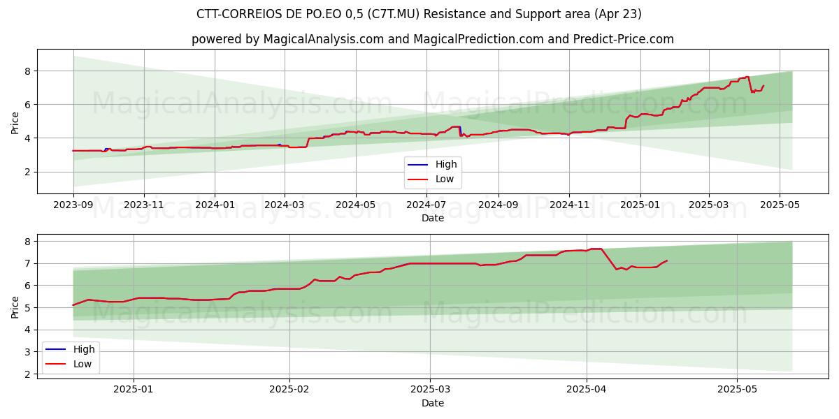 CTT-CORREIOS DE PO.EO 0,5 (C7T.MU) Support and Resistance area (23 Apr) 