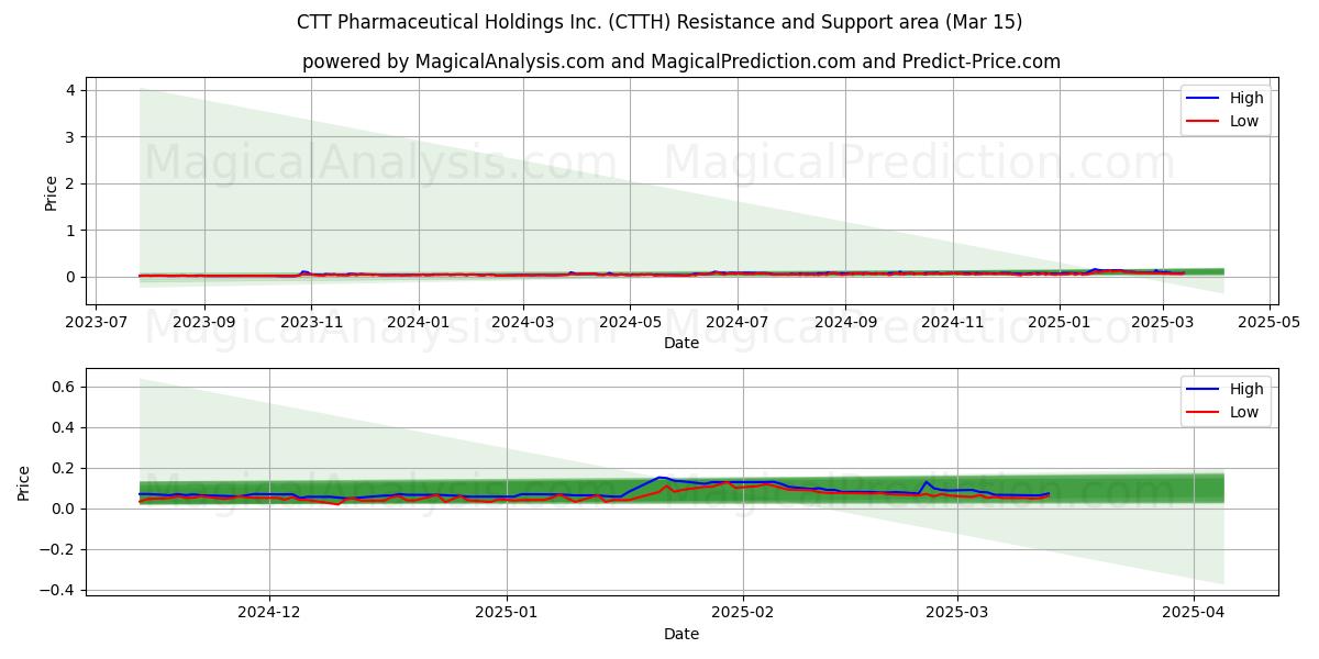  CTT Pharmaceutical Holdings Inc. (CTTH) Support and Resistance area (15 Mar) 
