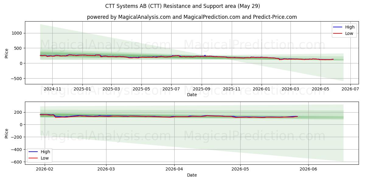  CTT Systems AB (CTT) Support and Resistance area (28 May) 