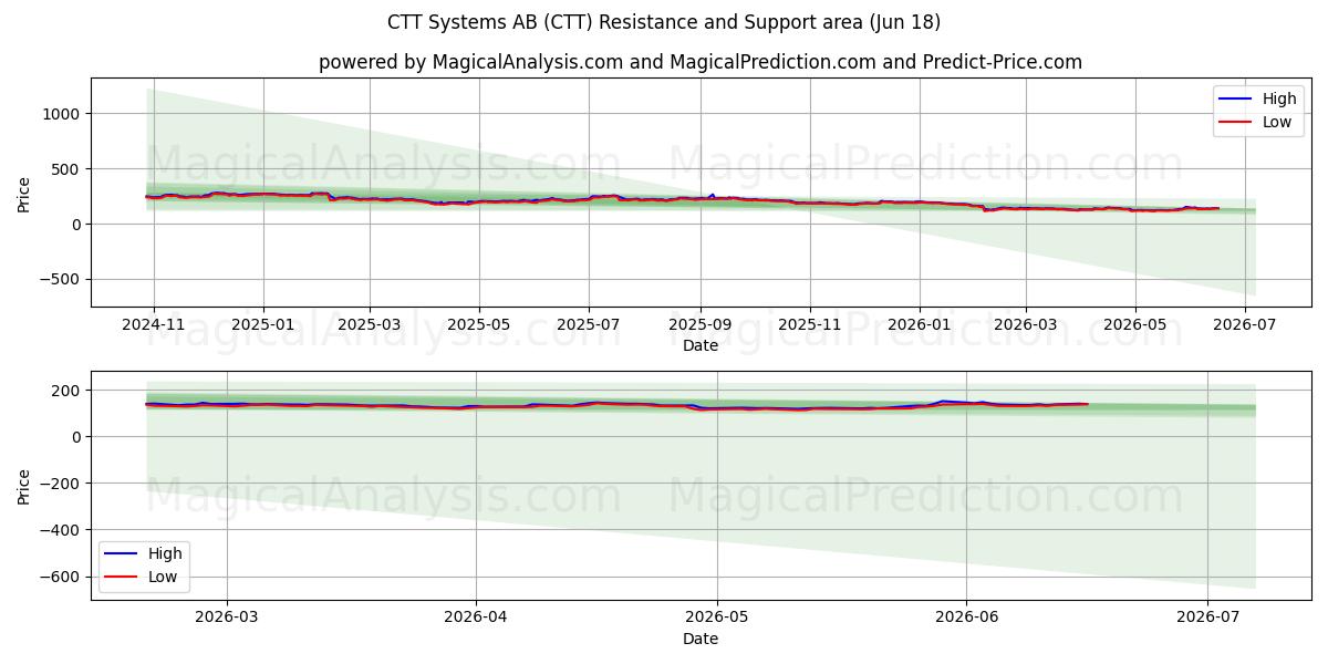  CTT Systems AB (CTT) Support and Resistance area (17 Jun) 