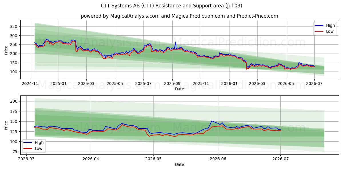  CTT Systems AB (CTT) Support and Resistance area (02 Jul) 