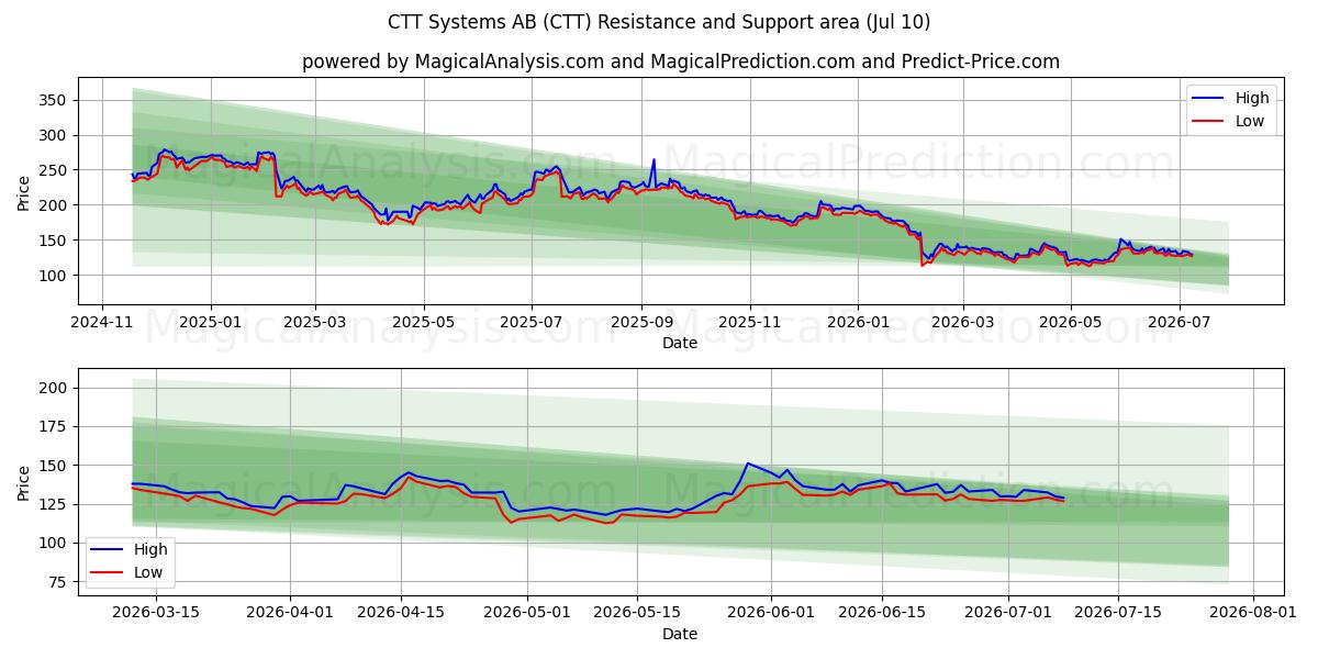  CTT Systems AB (CTT) Support and Resistance area (09 Jul) 