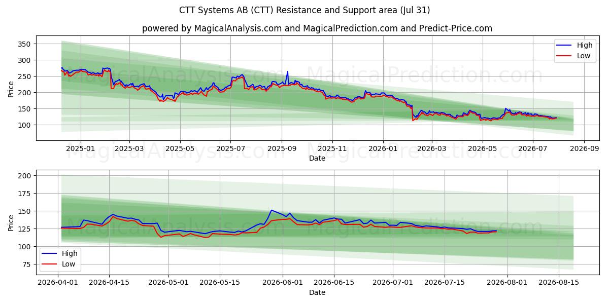  CTT Systems AB (CTT) Support and Resistance area (30 Jul) 