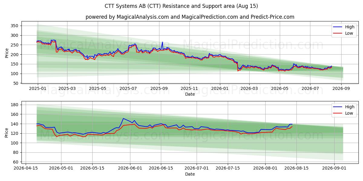  CTT Systems AB (CTT) Support and Resistance area (14 Aug) 