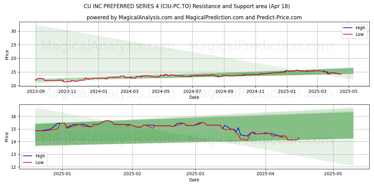  CU INC PREFERRED SERIES 4 (CIU-PC.TO) Support and Resistance area (18 Apr) 
