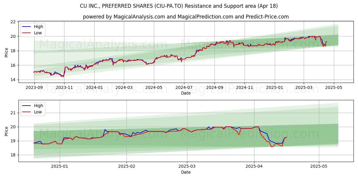  CU INC., PREFERRED SHARES (CIU-PA.TO) Support and Resistance area (18 Apr) 