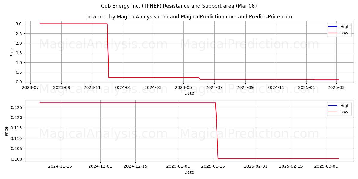  Cub Energy Inc. (TPNEF) Support and Resistance area (08 Mar) 