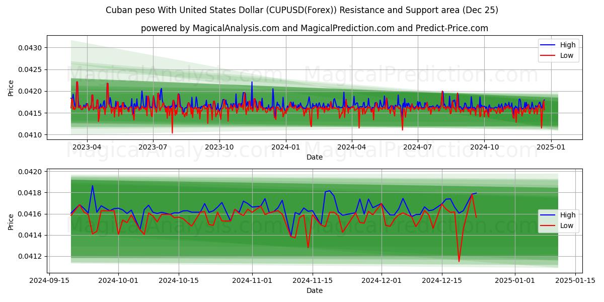  Cuban peso With United States Dollar (CUPUSD(Forex)) Support and Resistance area (25 Dec) 