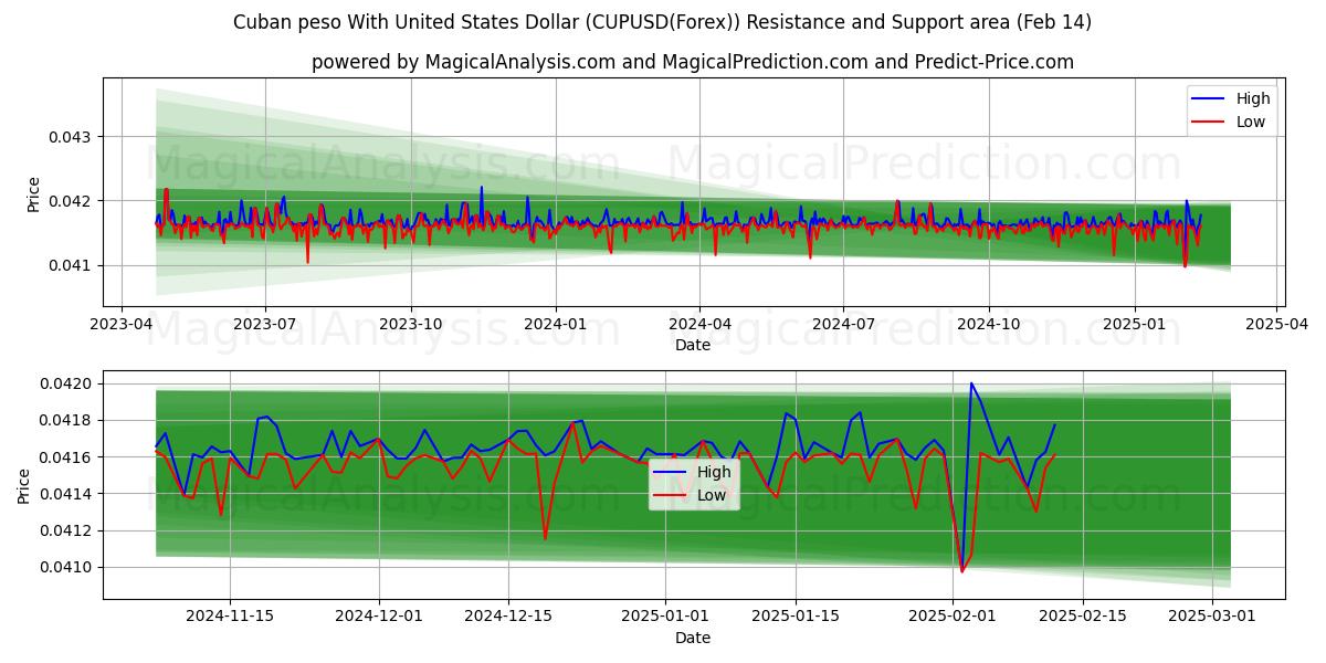  پزو کوبا با دلار آمریکا (CUPUSD(Forex)) Support and Resistance area (04 Feb) 