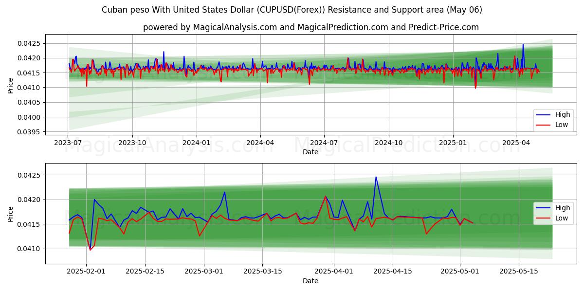  Kubansk peso med amerikanske dollar (CUPUSD(Forex)) Support and Resistance area (06 May) 
