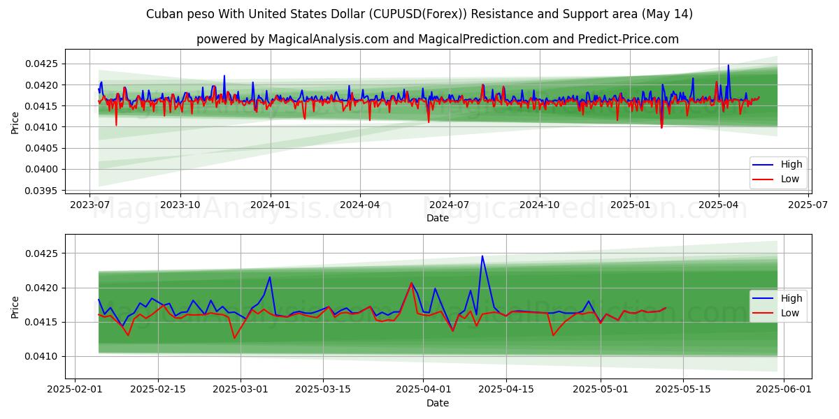  Cuban peso With United States Dollar (CUPUSD(Forex)) Support and Resistance area (14 May) 