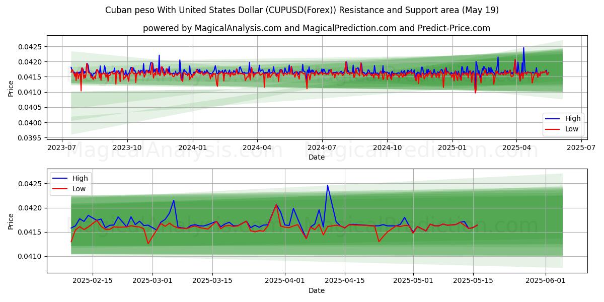 Kubansk peso med amerikanske dollar (CUPUSD(Forex)) Support and Resistance area (19 May) 