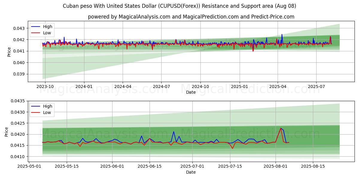  古巴比索兑美元 (CUPUSD(Forex)) Support and Resistance area (07 Aug) 