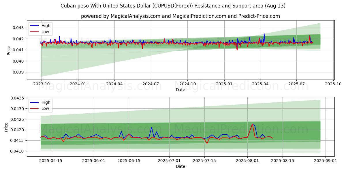 Peso cubain avec dollar américain (CUPUSD(Forex)) Support and Resistance area (12 Aug) 