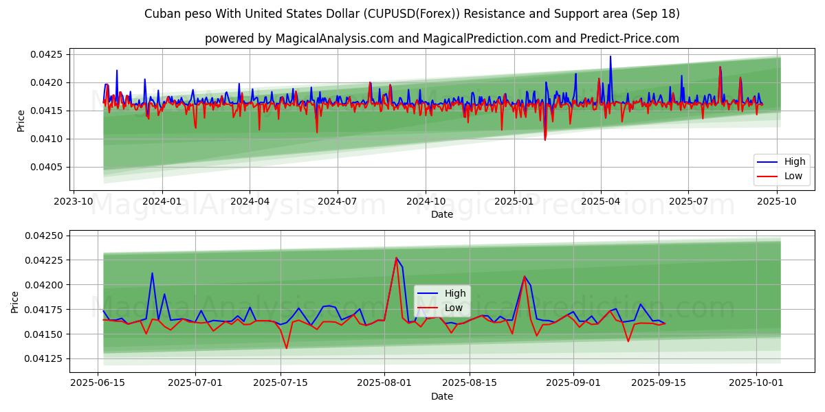  Cuban peso With United States Dollar (CUPUSD(Forex)) Support and Resistance area (17 Sep) 