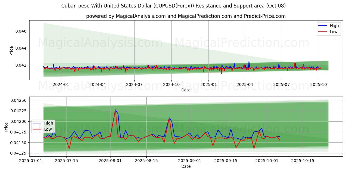  Cuban peso With United States Dollar (CUPUSD(Forex)) Support and Resistance area (07 Oct) 