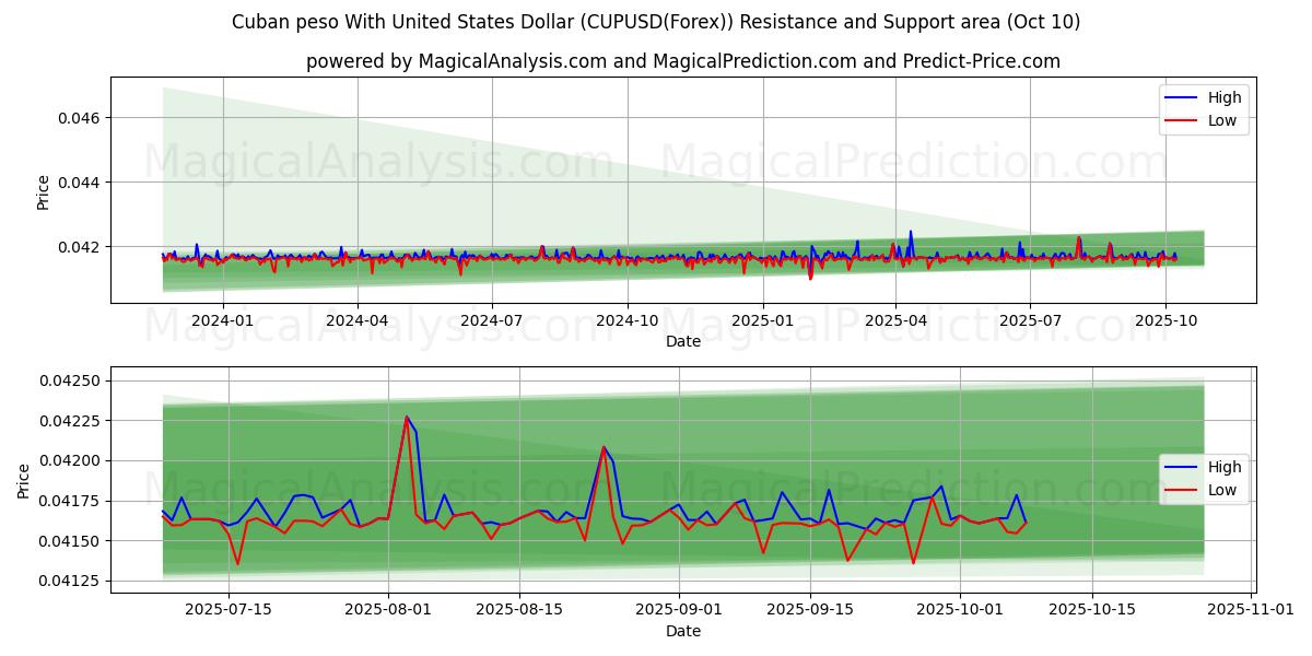  Kubanischer Peso mit US-Dollar (CUPUSD(Forex)) Support and Resistance area (09 Oct) 