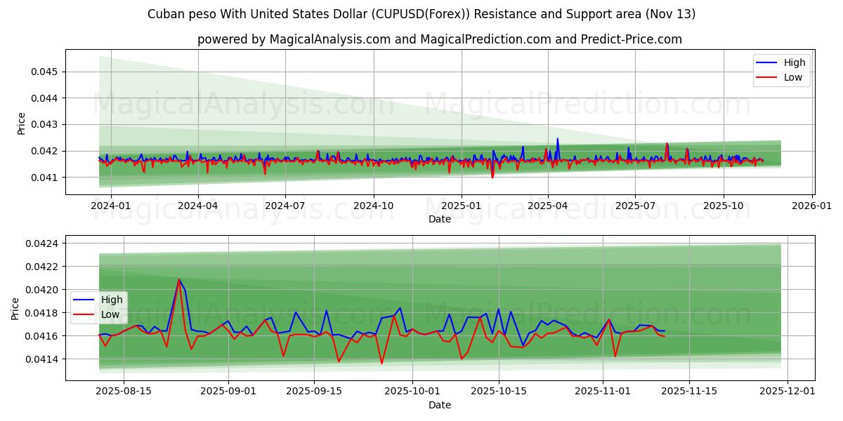  Cuban peso With United States Dollar (CUPUSD(Forex)) Support and Resistance area (12 Nov) 