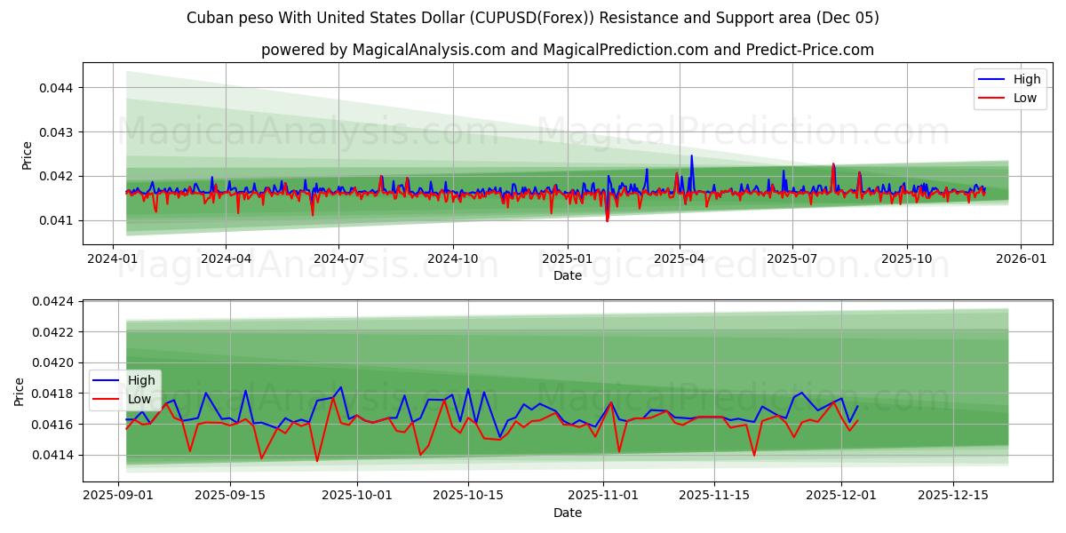  Kubansk peso med amerikanske dollar (CUPUSD(Forex)) Support and Resistance area (04 Dec) 