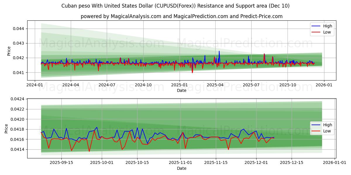  キューバ ペソと米ドル (CUPUSD(Forex)) Support and Resistance area (07 Dec) 