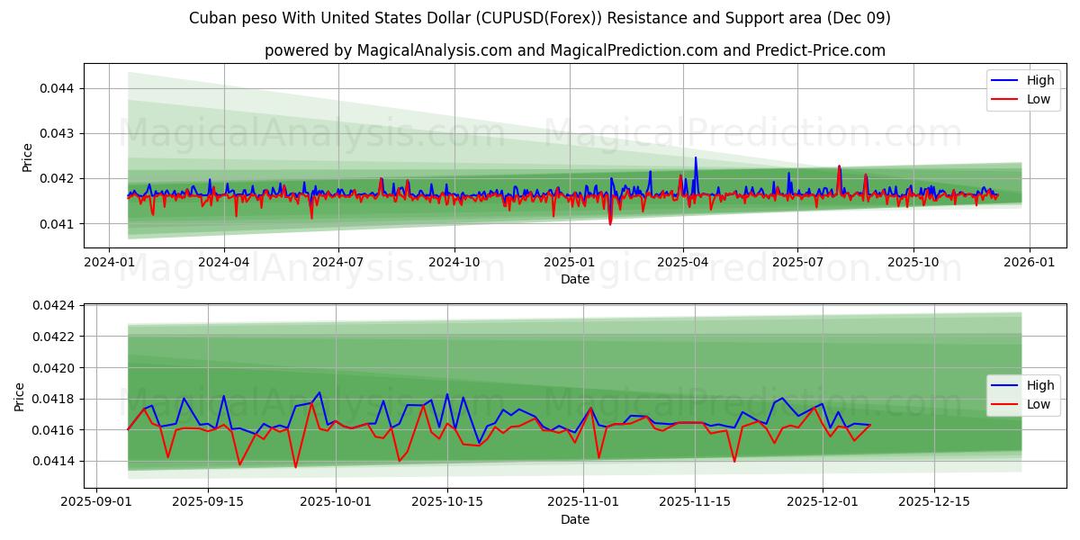  Cubansk peso med amerikanske dollar (CUPUSD(Forex)) Support and Resistance area (08 Dec) 