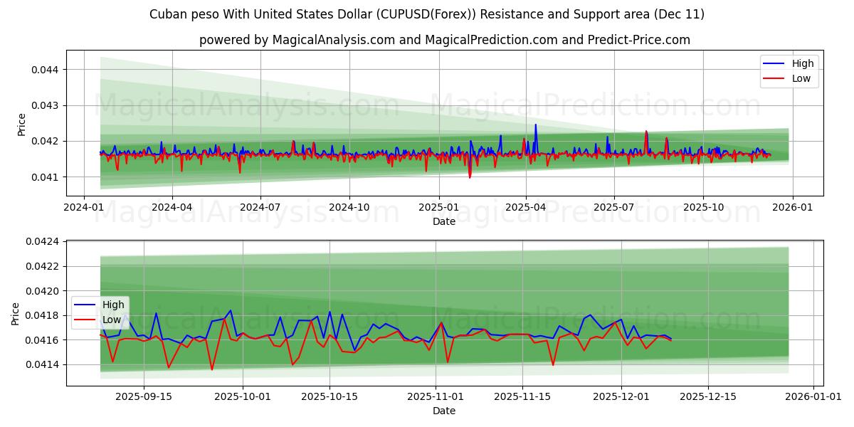  Kubanischer Peso mit US-Dollar (CUPUSD(Forex)) Support and Resistance area (09 Dec) 