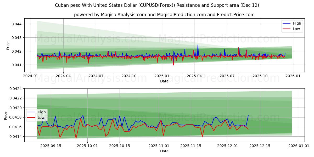  Peso cubano com dólar dos Estados Unidos (CUPUSD(Forex)) Support and Resistance area (10 Dec) 
