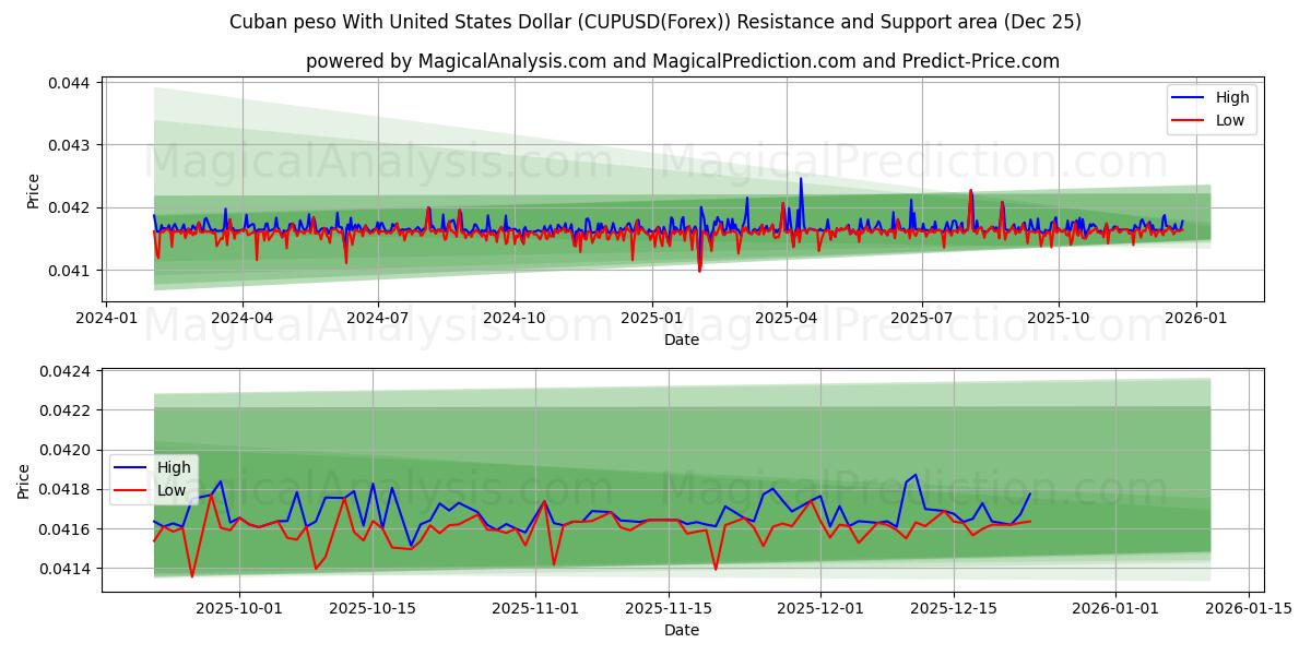  Cuban peso With United States Dollar (CUPUSD(Forex)) Support and Resistance area (24 Dec) 