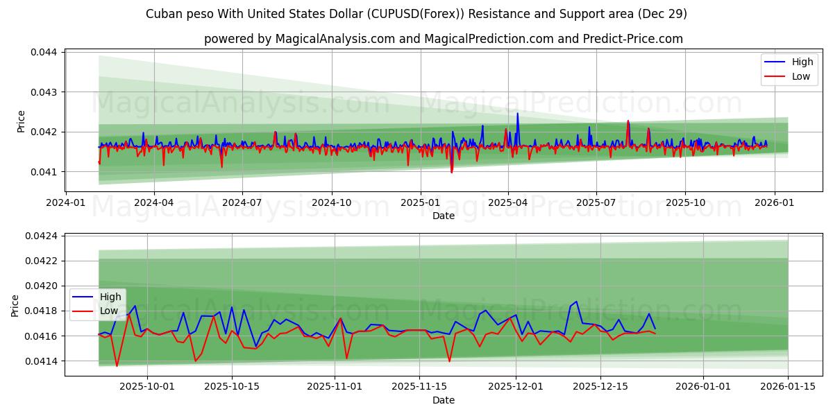  미국 달러와 쿠바 페소 (CUPUSD(Forex)) Support and Resistance area (28 Dec) 