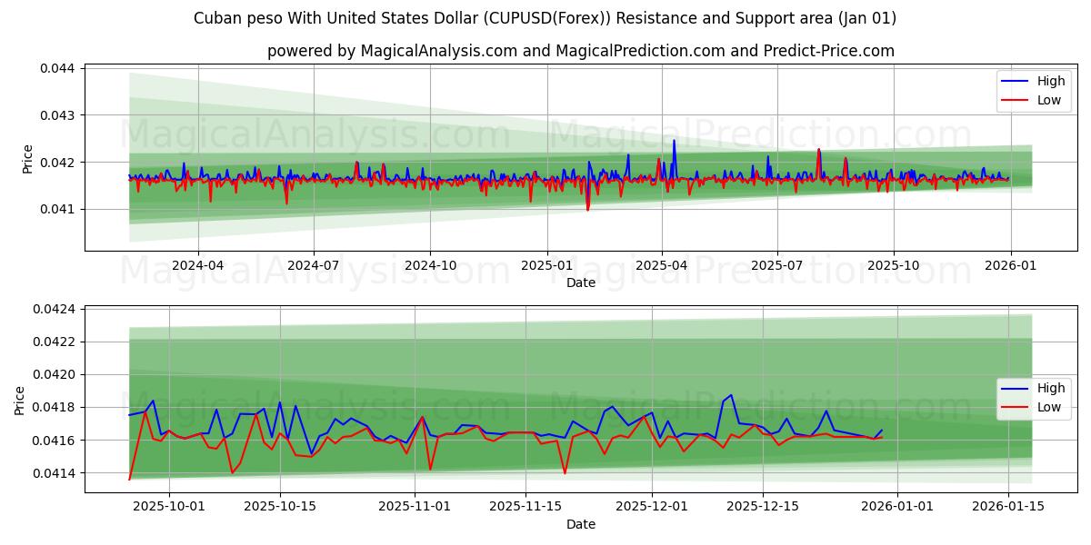  Cuban peso With United States Dollar (CUPUSD(Forex)) Support and Resistance area (31 Dec) 
