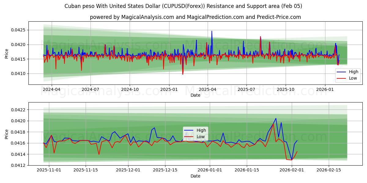  Cuban peso With United States Dollar (CUPUSD(Forex)) Support and Resistance area (04 Feb) 
