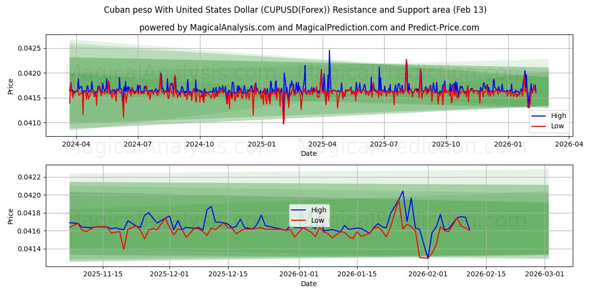  Kubanischer Peso mit US-Dollar (CUPUSD(Forex)) Support and Resistance area (12 Feb) 