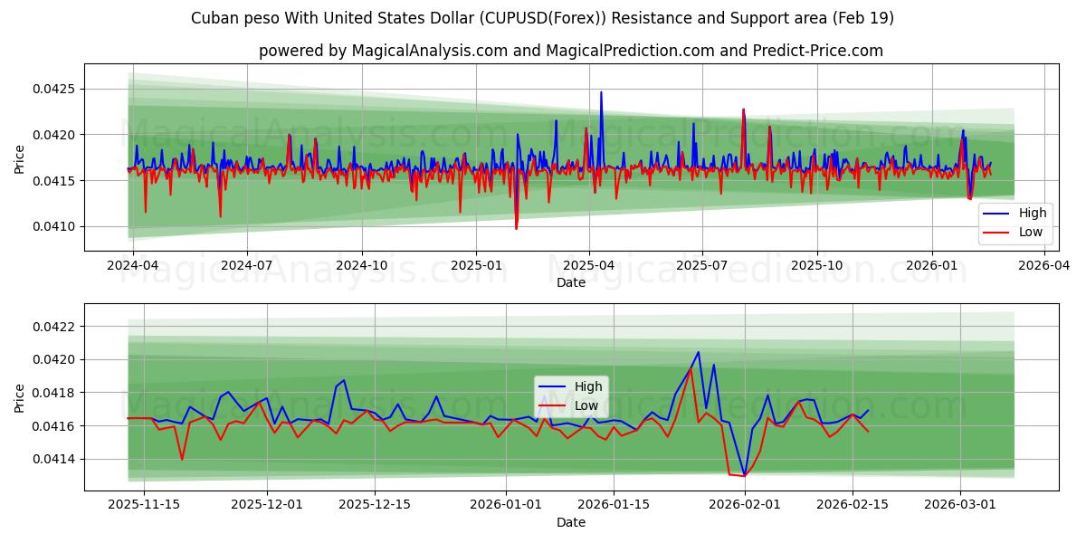  Cuban peso With United States Dollar (CUPUSD(Forex)) Support and Resistance area (18 Feb) 