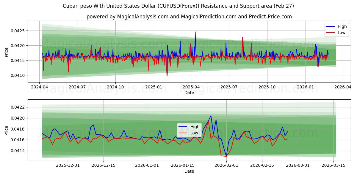  Kubansk peso med amerikansk dollar (CUPUSD(Forex)) Support and Resistance area (26 Feb) 