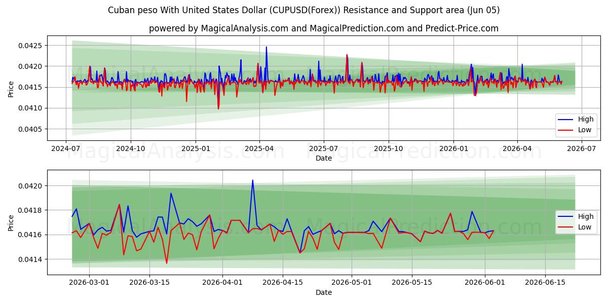  Kubansk peso med amerikanske dollar (CUPUSD(Forex)) Support and Resistance area (04 Jun) 