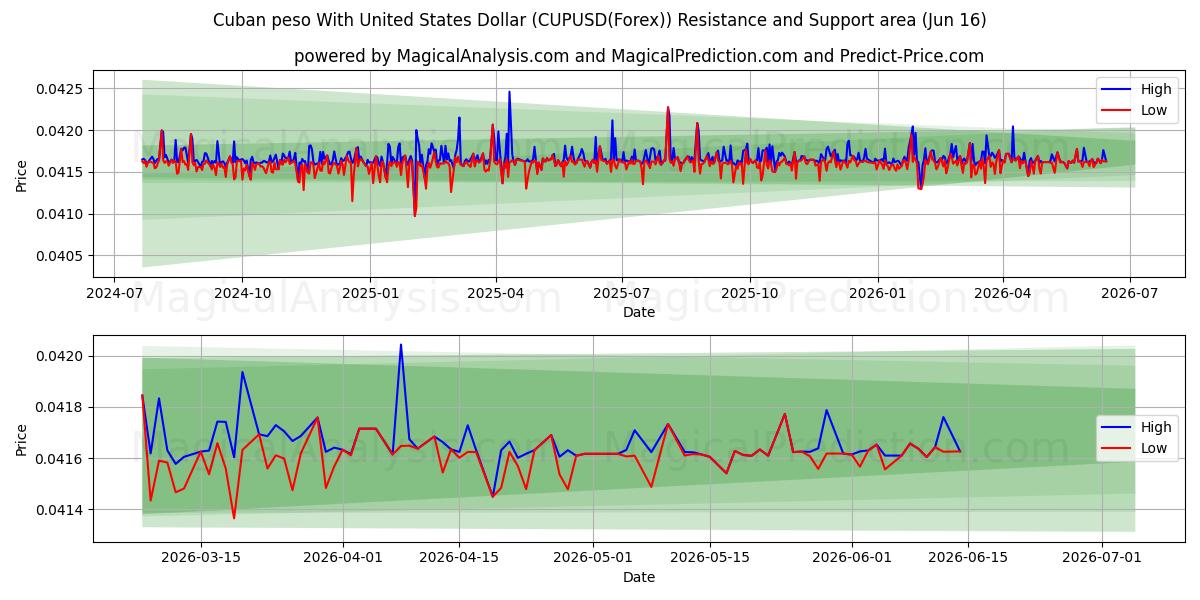  البيزو الكوبي مقابل الدولار الأمريكي (CUPUSD(Forex)) Support and Resistance area (15 Jun) 