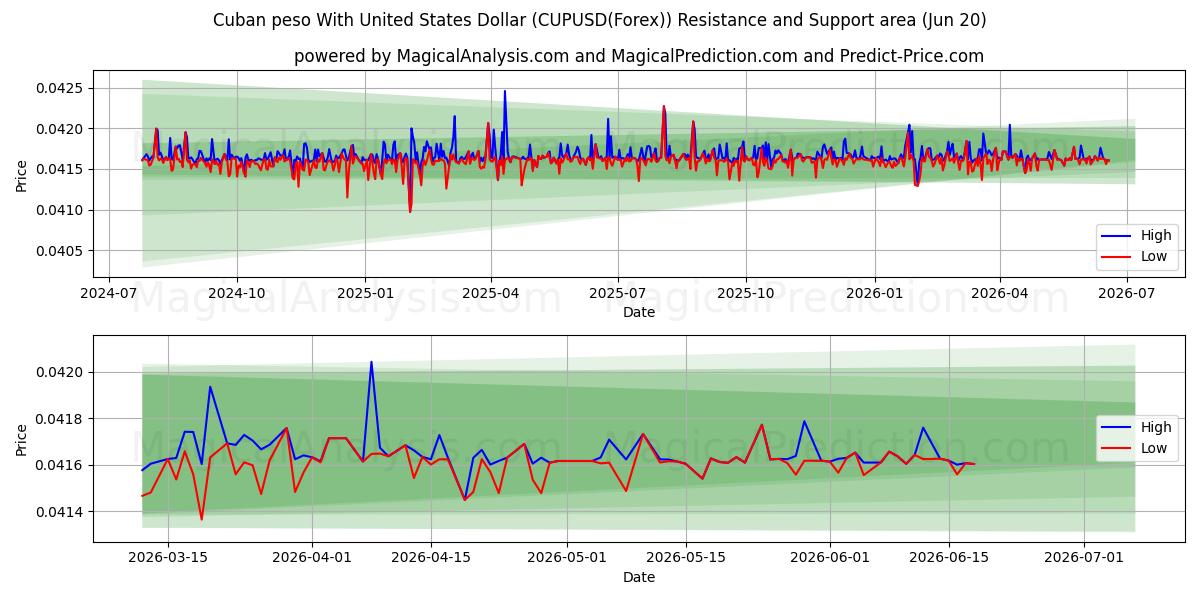  Kubansk peso med amerikanske dollar (CUPUSD(Forex)) Support and Resistance area (19 Jun) 